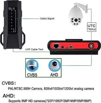 Conectorii BNC și RJ45 ai testerului de camere CCTV