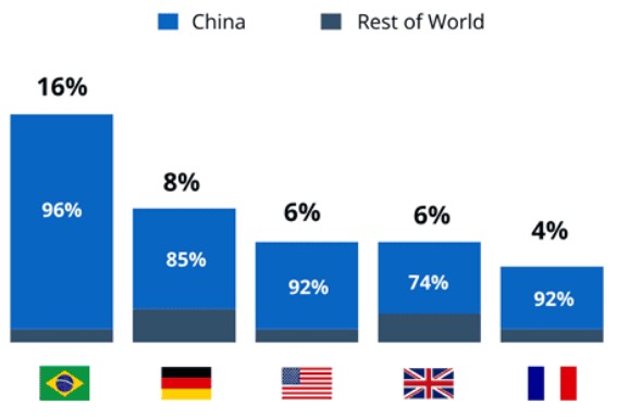 China domină comerțul online transfrontalier pe aproape fiecare piață majoră | Știri digital & Tech luna august 2026