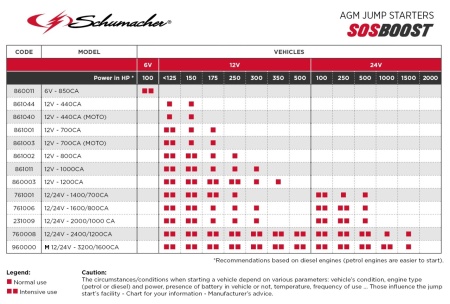Tabel cu specificații la Robot de pornire Schumacher SOS Boost 12/24V-2400/1200CA