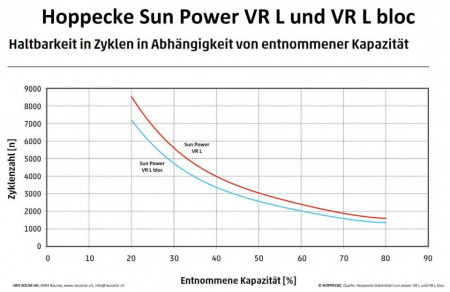 Grafic de descărcare pentru acumulator Hoppecke OPzV SUN.POWER VR L