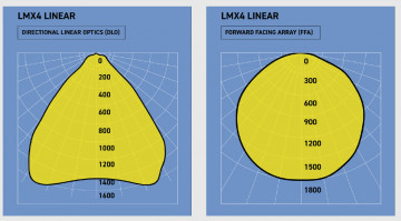 Diagramă rază de lumină la un corp de iluminat Wolf LMX Linear ATEX Z1