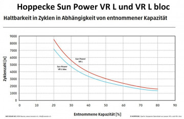 Grafic de descărcare pentru acumulator Hoppecke OPzV SUN.POWER VR L