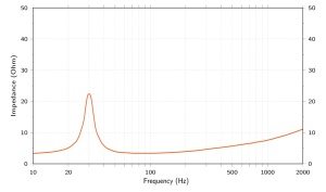 HERTZ HMS 12 B4-LD-C / W tengeri mélynyomó, fekete / fehér, 300 mm, 500 W RMS, 4Ω - Img 5