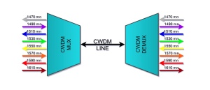 Multiplexor CWDM 8 Canale, Simplex, SC/APC, ABS Box - Img 3