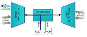 OADM CWDM 2 Canale, Simplex, East Only, 1510-1530nm, SC/APC - Img 4