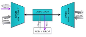 OADM CWDM 2 Canale, Simplex, East Only, 1470-1490nm, SC/APC - Img 4