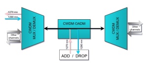 OADM CWDM 2 Canale, Simplex, East Only, 1270-1290nm, SC/APC - Img 3