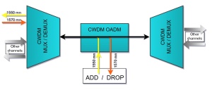 OADM CWDM 2 Canale, Simplex, East Only, 1550-1570nm, SC/APC - Img 4