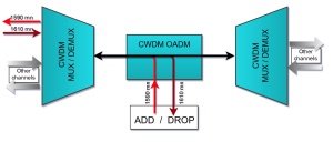 OADM CWDM 2 Canale, Simplex, East Only, 1590-1610nm, SC/APC - Img 4