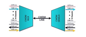 Multiplexor CWDM 10 canale: 1270~1450, SC/APC și LC/UPC LGX - Img 2