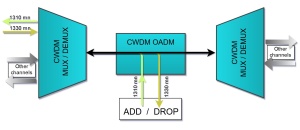 OADM CWDM 2 Canale, Simplex, East Only, 1310-1330nm, SC/APC - Img 4
