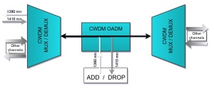 OADM CWDM 2 Canale, Simplex, East Only, 1390-1410nm, SC/APC, ABS Box - Img 4
