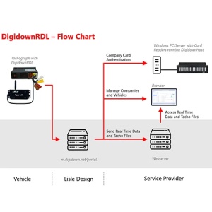 Lisle DigidownRDL 4G+GPS - kit startup - Img 3