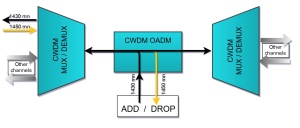 OADM CWDM 2 Canale, Simplex, East Only, 1430-1450nm, SC/APC, ABS Box - Img 4