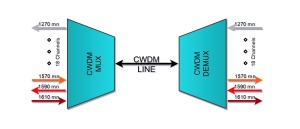 Demultiplexor CWDM 18 canale SC/APC cutie ABS - Img 3