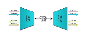 Demultiplexor CWDM 4 canale LC/UPC LGX - Img 2