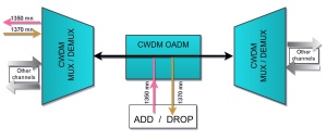 OADM CWDM 2 Canale, Simplex, East Only, 1350-1370nm, SC/APC - Img 4
