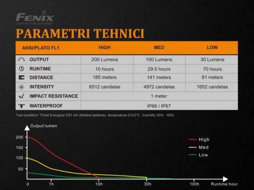Lanterna Fenix WF11E - Lanternă ATEX - 200 Lumeni - 185 Metri 7