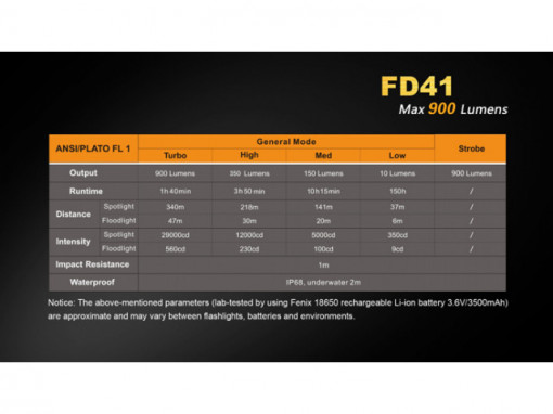 Lanterna Fenix FD41 900 lumeni 340 metri 6