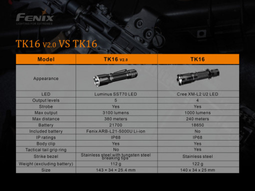 Lanterna Tactica Fenix TK16 V2.0 -3100 lumeni - ADV-439-001 5