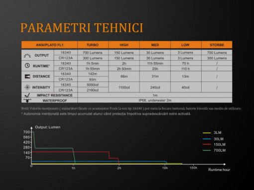 Lanterna Fenix E16 450 lumeni functii