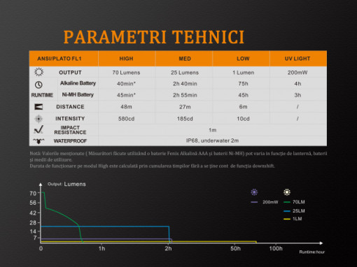 Lanterna Fenix LD02 V2.0 70 Lumeni 48 Metri paramateri