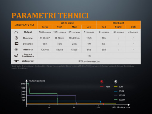 Lanterna Fenix LD15R - Lanterna Reîncarcabila - 500 Lumeni - 85 Metri caracteristici