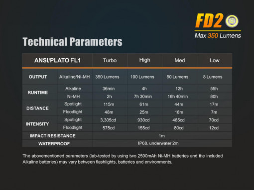 Lanterna Fenix FD20 350 lumeni 115 metri 7