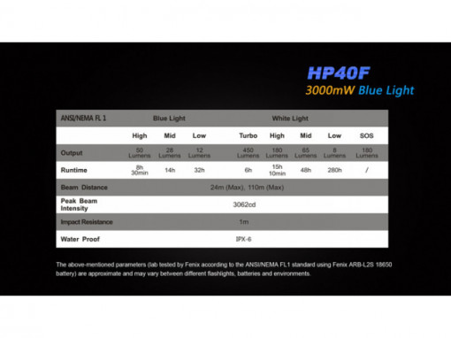 Lanterna frontala Fenix HP40F Pescuit 450 lumeni 110 metri 7