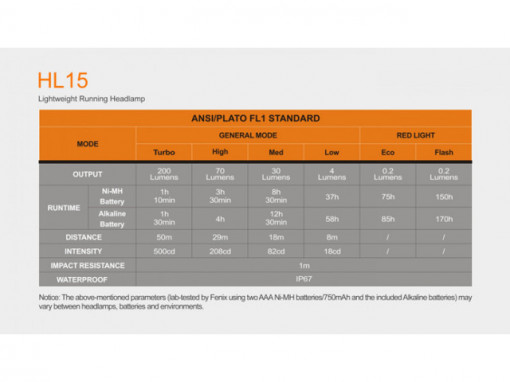 Lanterna frontala Fenix HL15 200 lumeni 50 metri caracteristici