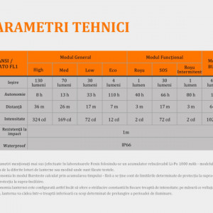 Lanterna frontala Fenix HL12R Reincarcabila 400 lumeni 64 metri caracteristici