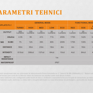 Lanterna frontala Fenix HL30 300 lumeni 50 metri parametri