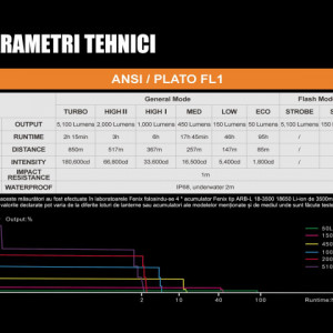 Lanterna Fenix TK75 Rencarcabila 5100 lumeni 850 metri 7