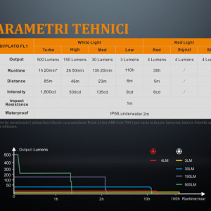 Lanterna Fenix LD15R - Lanterna Reîncarcabila - 500 Lumeni - 85 Metri caracteristici