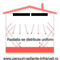 Dimensionare. Costuri. Studiu de Caz Panouri Radiante cu Infrarosu