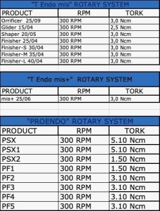 PROENDO Sistem rotativ F3 - Pro-taper, DENTAC - Img 5