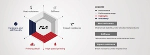 Filament Raise3D Hyper Speed PLA - Img 4
