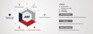 Filament Raise3D Hyper Speed ABS - Img 4