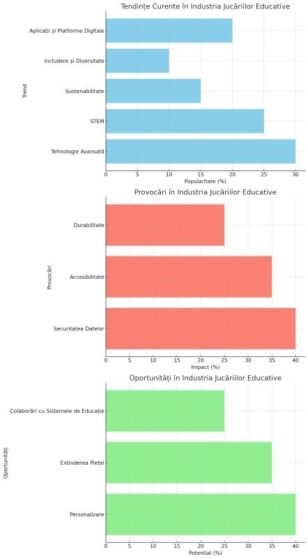 Jucării Educative în 2024: Inovații, Provocări și Perspective pentru Deceniul Următor