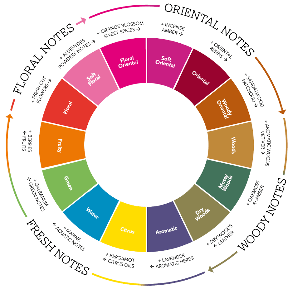 Roata aromelor - Fragrance Wheel