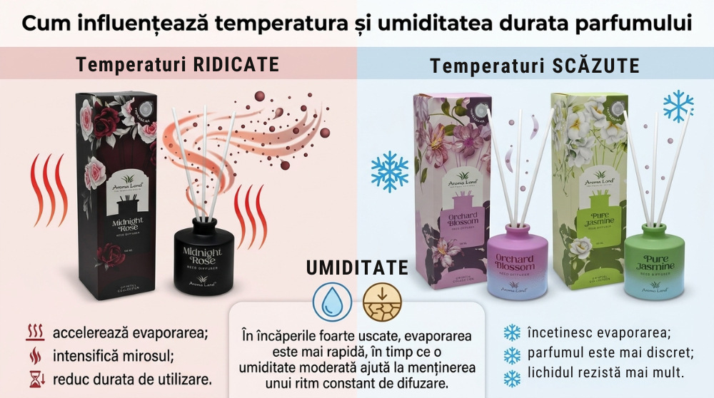 Cum influenteaza temperatura si umiditatea functionearea unui reed diffuser