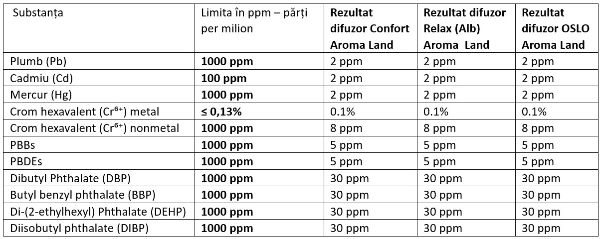 Test report RoHS pentru calitate si siguranta