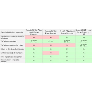 Diferenta modele Criocautere CryoIQ - Medicalcorp.ro