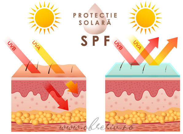 Importanța protecției solare SPF.