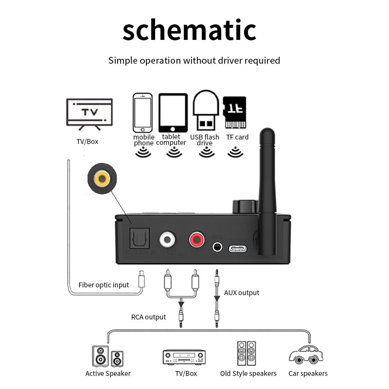 Convertor Audio Digital la Analog Techstar® DAC 192KHz cu Bluetooth 5.4 și Telecomanda, Intrari Optice, Iesiri RCA și Jack 3.5mm - 3 | YEO