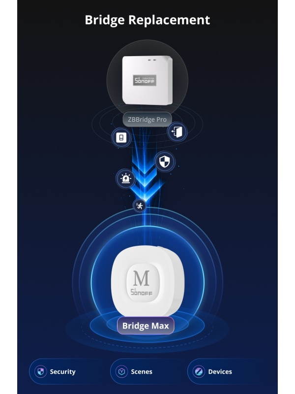 Gateway Smart Home Sonoff Zigbee Bridge Max (Bridge-M) – Protocol Zigbee 3.0, Conectivitate Ethernet RJ45 &amp; Wi-Fi, Suport Nativ Matter Bridge, Capacitate Extinsă de 128 Dispozitive - Img 6