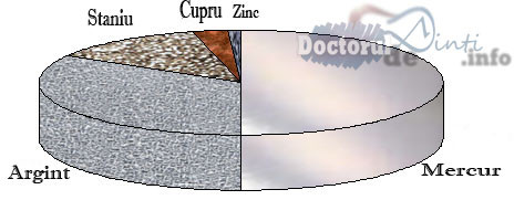 Amalgamul dentar