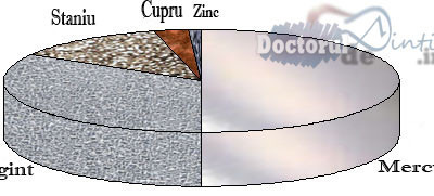 Amalgamul dentar