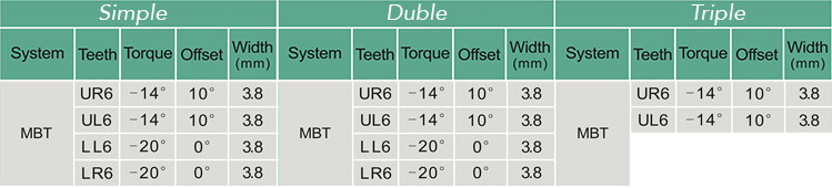 Valori sistem MBT simple duble si triple