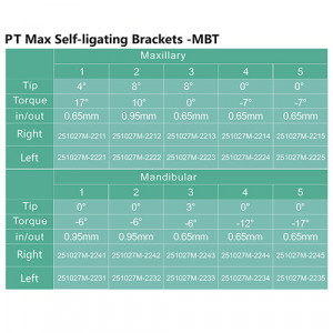 Valori sistem MBT pentru Bracketi PT Max